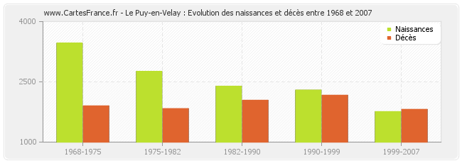 Le Puy-en-Velay : Evolution des naissances et décès entre 1968 et 2007